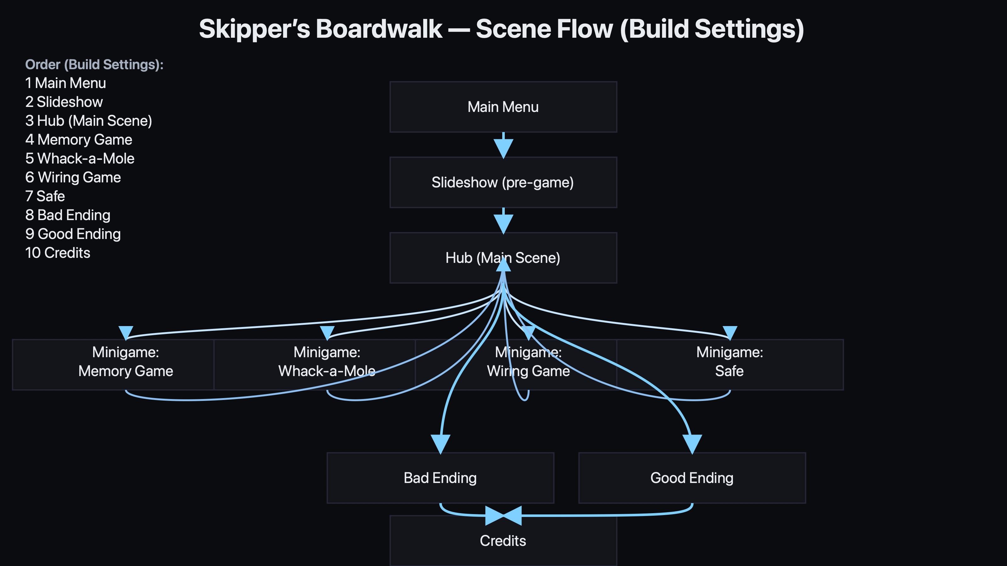 Wireframe of the player loop from start to ending gate